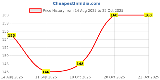 flipkart.com wellstar Protective Face Mask with NOSE CLIP, CE ISO & GMP Certified Bacterial Filtration 3 Ply Surgical Face Mask with Genuine Meltblown and Adjustable Nose Clip (Black,30) Non-Washable, Water Resistant Surgical Mask With Melt Blown Fabric Layer wellstar Price History Graph from 14 Aug 2025 to 19 Oct 2025
