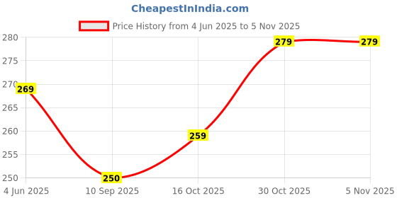 flipkart.com wellstar Protective Face Mask with NOSE CLIP, CE ISO & GMP Certified Bacterial Filtration Face Mask Reusable Adjustable Washable Cotton Masks for Adult (6 Pcs, Fashion Flowers) Non-Washable, Water Resistant Cloth Mask wellstar Price History Graph from 4 Jun 2025 to 3 Nov 2025