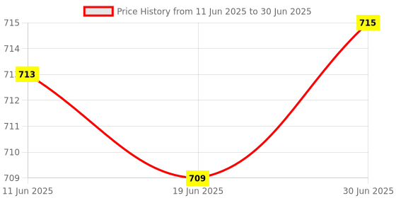 flipkart.com Wellstar Pulse Oximeter with LED Display and Auto Power off Feature Pulse Oximeter Pulse Oximeter Price History Graph from 11 Jun 2025 to 30 Jun 2025