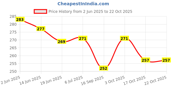 flipkart.com wellstar Rechargeable Hot Water Bags Heating Pad for Back Pain Orthopedic Electric Heating Pad 1000 ml Hot Water Bag wellstar Price History Graph from 2 Jun 2025 to 22 Oct 2025