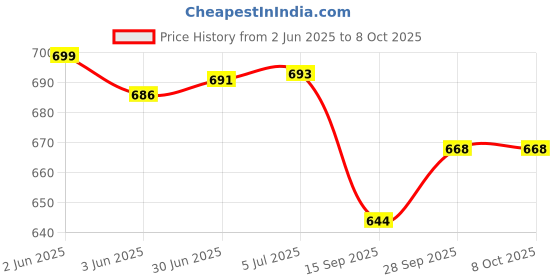 flipkart.com Wellstar ROUND Glucometer Lancets (100) with GLUCOCHEK 50 Test Strips Glucometer Lancets Price History Graph from 2 Jun 2025 to 8 Oct 2025