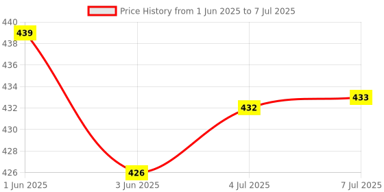 flipkart.com Wellstar ROUND Glucometer Lancets (100) with ONCALL PLUS 50 Test Strips Glucometer Lancets Price History Graph from 1 Jun 2025 to 7 Jul 2025