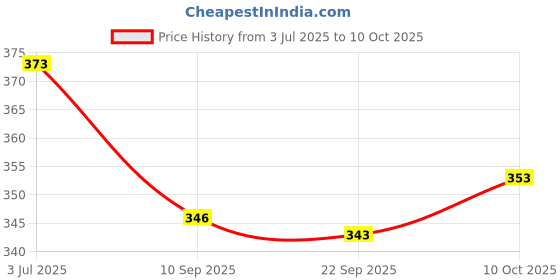 flipkart.com wellstar Super Soft Baby Diaper (Open Tape) with High Absorb Technology Large - L wellstar Price History Graph from 3 Jul 2025 to 10 Oct 2025
