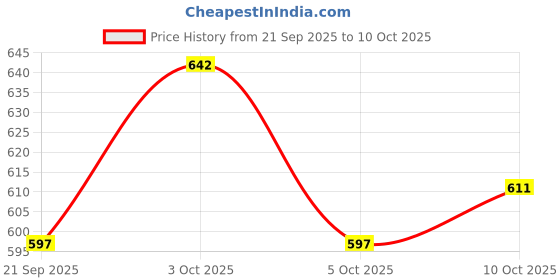 flipkart.com wellstar Super Soft Baby Diaper (Open Tape ) with High Absorb Technology NB - New Born wellstar Price History Graph from 21 Sep 2025 to 5 Oct 2025