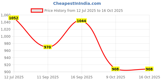 flipkart.com WELLSYS Mobile Battery For OnePlus Nord CE 2 Lite 5G CPH2381 (BLP927 5000mAh) Price History Graph from 12 Jul 2025 to 15 Oct 2025