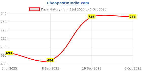 flipkart.com WELLSYS Mobile Battery For OPPO A5 2020 / A9 2020 BLP727 5000mAh Price History Graph from 3 Jul 2025 to 6 Oct 2025