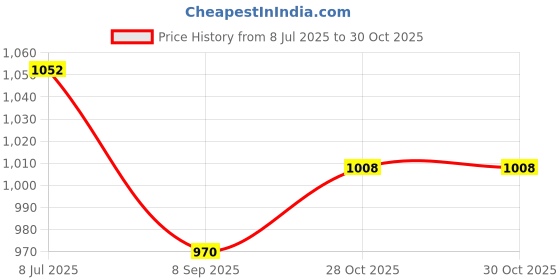 flipkart.com WELLSYS Mobile Battery For REALME 8 / 8i 5G / C31 / C35 (BLP877 5000mAh) Price History Graph from 8 Jul 2025 to 30 Oct 2025