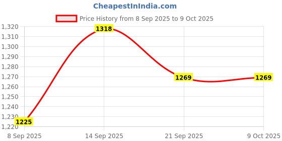 flipkart.com WELLSYS Mobile Battery For Redmi Note 9 4G / Redmi 9T / Redmi 9 Power/Poco M3 (BN62-6000mAH) Price History Graph from 8 Sep 2025 to 9 Oct 2025