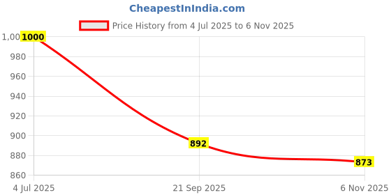 flipkart.com WELLSYS Mobile Battery For VIVO Y91 / Y93 / Y95 / Y93S / Y91C / Y90 / Y1S B-F3 (4000MAH) Price History Graph from 4 Jul 2025 to 6 Nov 2025