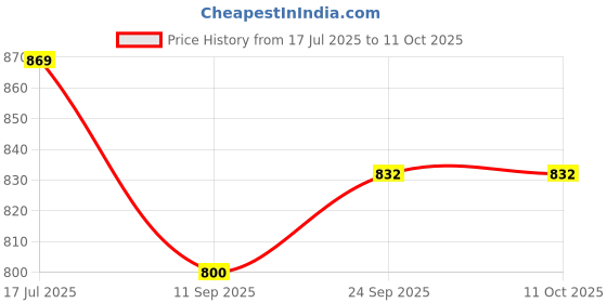 flipkart.com WELLSYS Mobile Battery For Xiaomi MiA2 Lite / Redmi 6 Pro BN47 (4000MAH) Price History Graph from 17 Jul 2025 to 10 Oct 2025