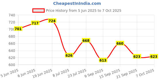 flipkart.com WELLSYS Mobile Battery For Xiaomi Redmi Note 5 Pro (BN45) 4000MAH Price History Graph from 5 Jun 2025 to 6 Oct 2025