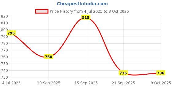 flipkart.com WELLSYS Mobile Battery For Xiaomi Redmi Note 7 / Note 7 Pro and Note 7S (BN4A) 4000mAh Price History Graph from 4 Jul 2025 to 8 Oct 2025