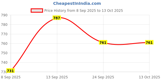 flipkart.com WELLSYS Mobile Battery For Xiaomi Redmi Note 8 Pro (BM4J) 4500mAh Price History Graph from 8 Sep 2025 to 13 Oct 2025