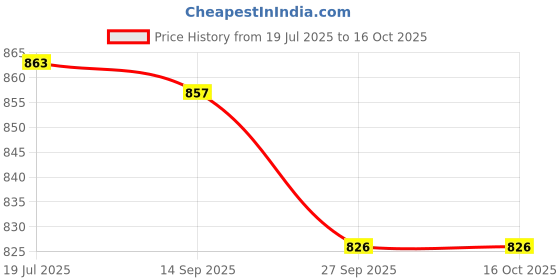 flipkart.com WELLSYS Mobile Battery For Xiaomi Redmi Note 9 / Redmi 10X 4G /Redmi 10X 5G / Redmi 10x pro 5G BN54 (5000mAh) Price History Graph from 19 Jul 2025 to 16 Oct 2025