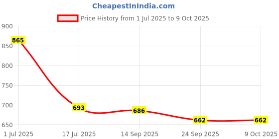 flipkart.com WELLSYS Mobile Battery ForXiaomi Redmi MI 6A BN37 (3000MAH) Price History Graph from 1 Jul 2025 to 9 Oct 2025