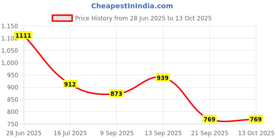 flipkart.com WELLSYS Mobile Battery ForXiaomi Redmi Note 7 / Note 7 Pro / Note 7S ( BN4A 4000MAH ) Price History Graph from 28 Jun 2025 to 12 Oct 2025