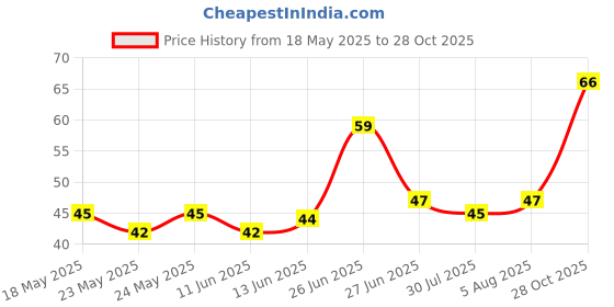 flipkart.com welltech Car Dusting Towel Wet and Dry Microfiber Cleaning Cloth welltech Price History Graph from 18 May 2025 to 28 Oct 2025