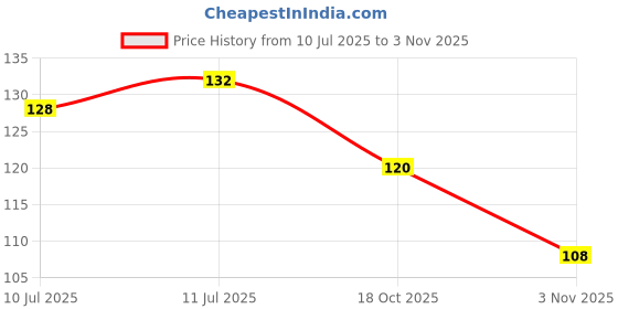 flipkart.com welltech Cleaning Towels pack 2 Wet and Dry Microfiber Cleaning Cloth welltech Price History Graph from 10 Jul 2025 to 3 Nov 2025