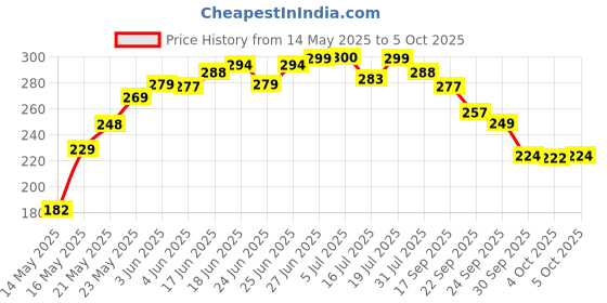flipkart.com welltech Study Table Lamp Study Lamp welltech Price History Graph from 14 May 2025 to 5 Oct 2025