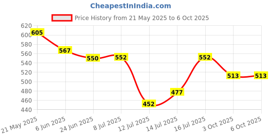 flipkart.com wellus Nutri Bullet Blender Polycarbonate 2 Jars Multipurpose Suitable for all brands Mixer Juicer Jar wellus Price History Graph from 21 May 2025 to 6 Oct 2025