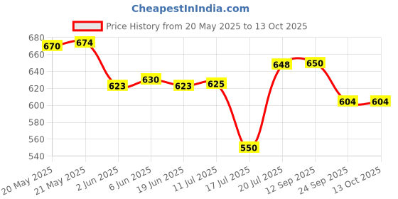 flipkart.com wellus Set of 3 Stainless Steel Multipurpose Mixer Jar Suitable for all brands Mixer Juicer Jar wellus Price History Graph from 20 May 2025 to 13 Oct 2025