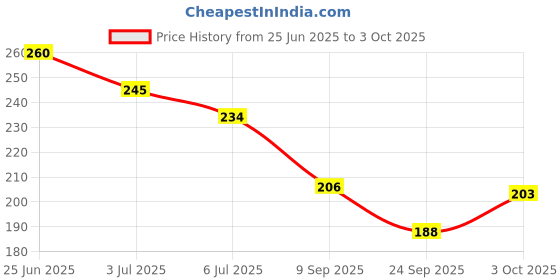 flipkart.com wellvart Cool Mint Soft Floss Cleanse (Pack Of 2 pcs) wellvart Price History Graph from 25 Jun 2025 to 3 Oct 2025