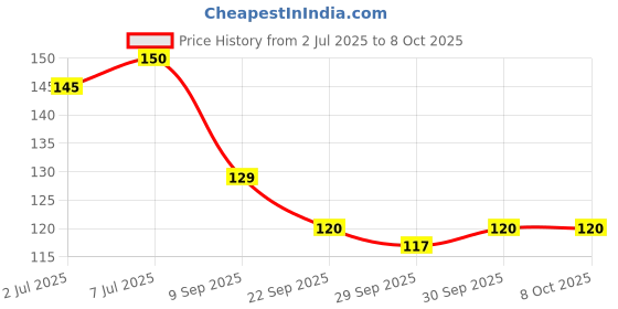 flipkart.com wellvart Soft Floss Cleanse Cool Mint wellvart Price History Graph from 2 Jul 2025 to 7 Oct 2025