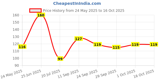 flipkart.com wellvart Soft Floss Cleanse Fresh Lime wellvart Price History Graph from 24 May 2025 to 15 Oct 2025