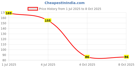 flipkart.com wellvart Soft Floss Cleanse Strawberry Splash - Flat Thread wellvart Price History Graph from 1 Jul 2025 to 8 Oct 2025