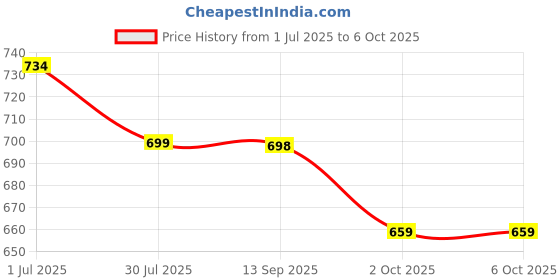 flipkart.com wellversed dynamite Pre-Workout (15 servings) | Unleash Explosive Energy Pre Workout wellversed dynamite Price History Graph from 1 Jul 2025 to 6 Oct 2025