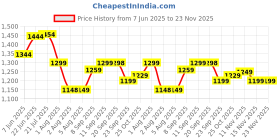 flipkart.com wellversed dynamite Pre-Workout (420g, 30 Servings) | Unleash Explosive Energy Pre Workout wellversed dynamite Price History Graph from 7 Jun 2025 to 23 Nov 2025