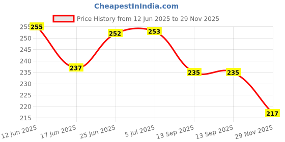 flipkart.com wellvian Disposable blue dot face mask Protective Face Mask with Nose Clip Reusable, Washable, Water Resistant, Non-Washable, Non-Reusable Surgical Mask wellvian Price History Graph from 12 Jun 2025 to 29 Nov 2025