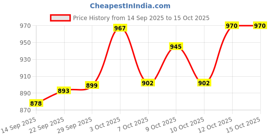 flipkart.com wellvibe Baby aveeno daily lotion 227g wellvibe Price History Graph from 14 Sep 2025 to 15 Oct 2025