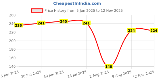 flipkart.com wellwell Back Cover for Samsung Galaxy S21 FE 5G wellwell Price History Graph from 5 Jun 2025 to 12 Nov 2025