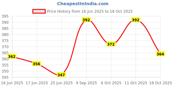 flipkart.com wellwoman 70+ - Health Supplements (28 Vitamins and Nutrients) wellwoman Price History Graph from 16 Jun 2025 to 17 Oct 2025