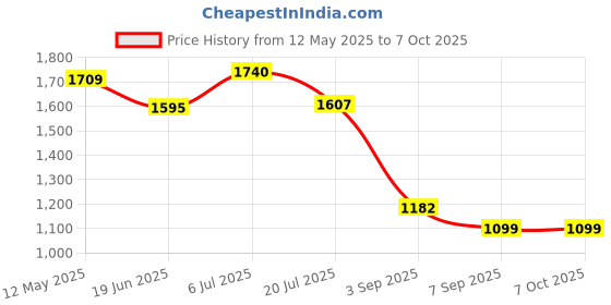 flipkart.com Wellxo TG-X100 LED Video Light for Phone, Camera 1 lx Camera LED Light Price History Graph from 12 May 2025 to 7 Oct 2025