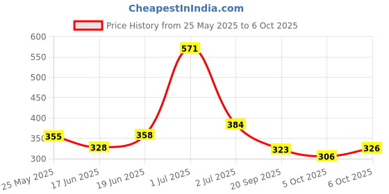 flipkart.com welly Remote control exceed welly Price History Graph from 25 May 2025 to 5 Oct 2025