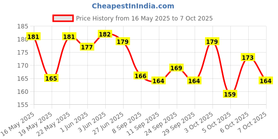 flipkart.com wellyard Multipurpose Dual Sharpener Calculator Double sided Stationary Box Girl Boy Geometry Box wellyard Price History Graph from 16 May 2025 to 6 Oct 2025