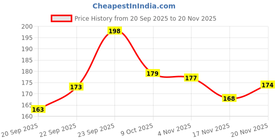 flipkart.com wellyte Analog Watch - For Men WT-107 NEW MEN WATCH BLACK SILICONE STRAP BELT wellyte Price History Graph from 20 Sep 2025 to 20 Nov 2025