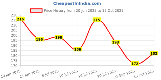 flipkart.com welno international Hanuman Ji Ki Murti Lord Balaji Bajrangbali With Gada For Car Dashboard Decorative Showpiece - 12 cm welno international Price History Graph from 20 Jun 2025 to 13 Oct 2025