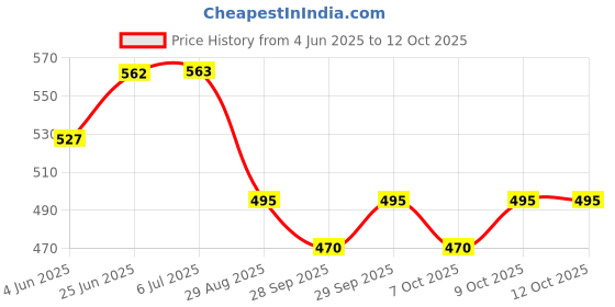 flipkart.com welo High Quality Bag with Strong Belt 4 in 1 Position Baby Carrier welo Price History Graph from 4 Jun 2025 to 11 Oct 2025