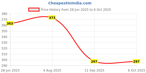 flipkart.com Welrock B22 RGB Led Bulb Wireless Music Playback Remote Control Smart Bulb (Multicolour) Smart Bulb Price History Graph from 28 Jun 2025 to 6 Oct 2025