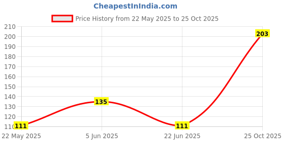flipkart.com welrock Magic Practice Copybook for Kids welrock Price History Graph from 22 May 2025 to 25 Oct 2025