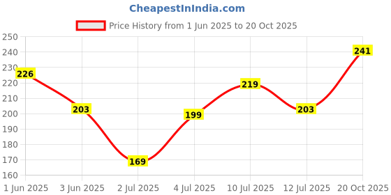 flipkart.com welson Silver Rod Rail Bracket, Curtain Knobs, Curtain Hooks, Curtain Rods Metal welson Price History Graph from 1 Jun 2025 to 20 Oct 2025