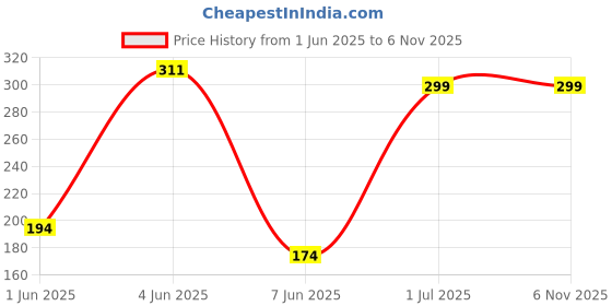 flipkart.com welson Silver Rod Rail Bracket, Curtain Knobs, Curtain Hooks, Curtain Rods Metal welson Price History Graph from 1 Jun 2025 to 5 Nov 2025
