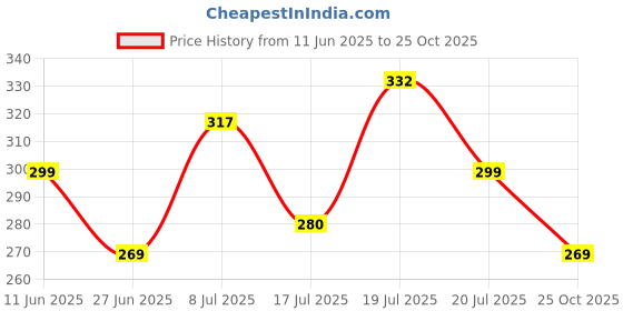 flipkart.com welspun Cotton 380 GSM Bath Towel welspun Price History Graph from 11 Jun 2025 to 25 Oct 2025