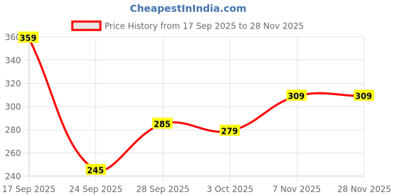 flipkart.com welspun Cotton 380 GSM Bath Towel welspun Price History Graph from 17 Sep 2025 to 28 Nov 2025