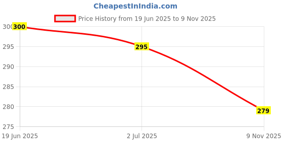 flipkart.com weltoyi 40 cm Decorative Cartoon Theme Kawaii Stickers - 60 PET Sheets Washi Stickers for Kids Self Adhesive Sticker weltoyi Price History Graph from 19 Jun 2025 to 9 Nov 2025