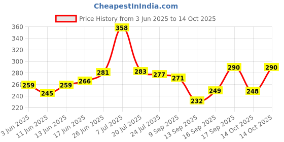 flipkart.com weltoyi Burger Shape Rechargeable Desk Lamp with Pen Holder & Sharpener for Kids & Adult Table Lamp weltoyi Price History Graph from 3 Jun 2025 to 14 Oct 2025