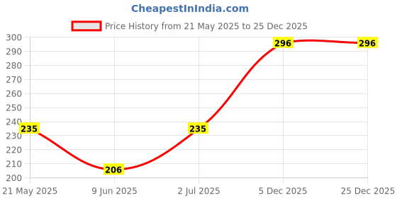 flipkart.com weltoyi School Set weltoyi Price History Graph from 21 May 2025 to 25 Dec 2025